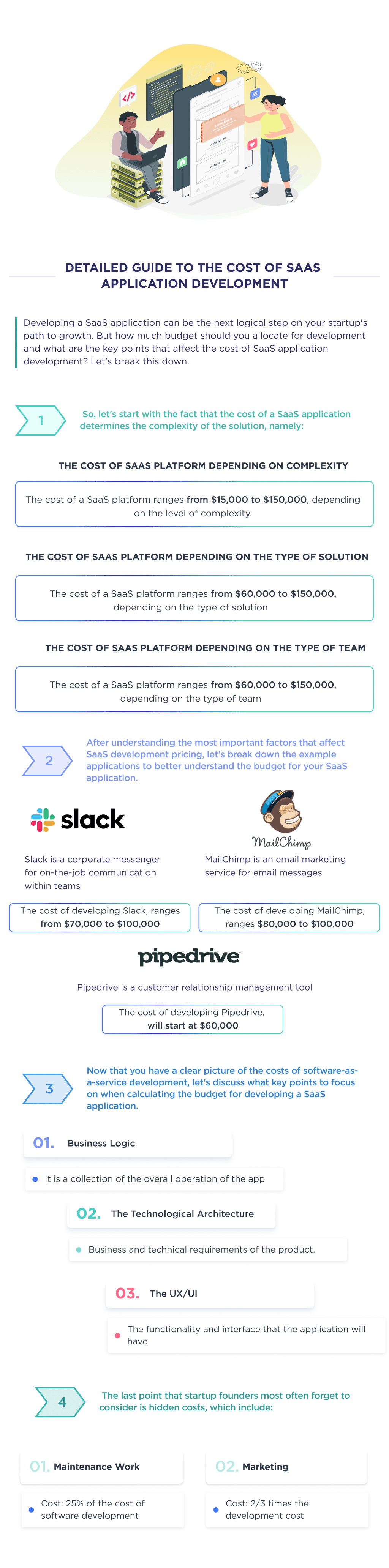 This Infographic Designed to Cover All the Major Aspects and Factors That Impact the Cost of Saas Development