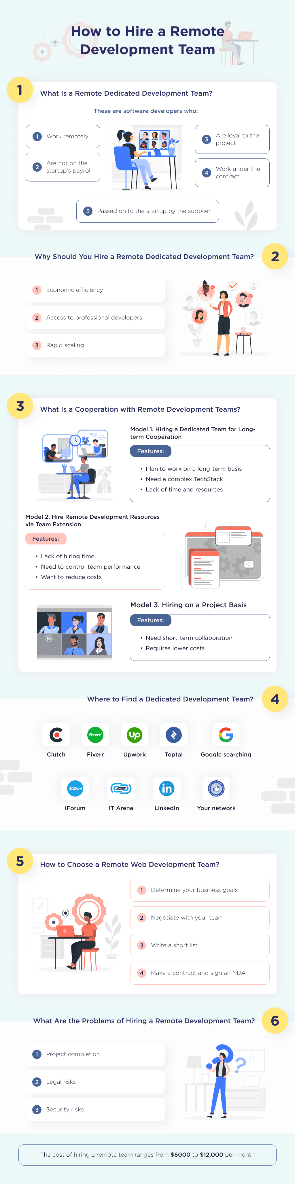 This Infographic Shows the Step by step Process of Hiring a Remote Dedicated Development Team with Detailed Cost