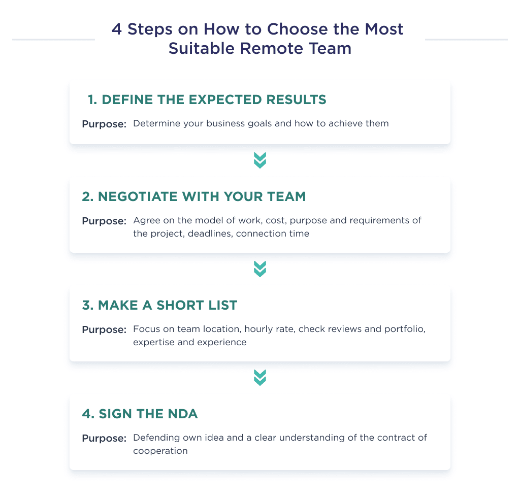 the Illustration Shows Steps to Take Before Hiring the Most Appropriate Remote Dedicated Development Team