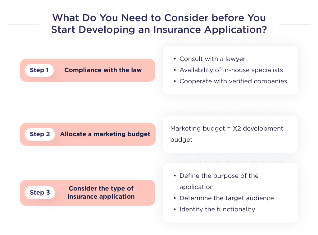 This Picture Illustrates the Basic Steps You Should Take Before Starting to Insurance Mobile App Development