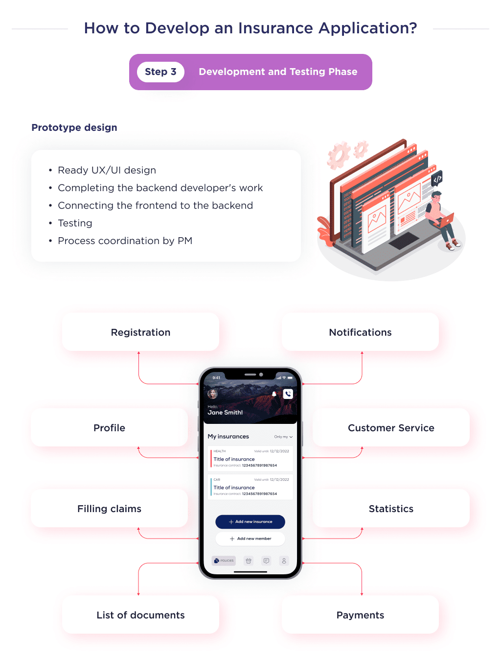 This Picture Shows the Third Stage of App Development Insurance Process Which is Called the Development and Testing Stage