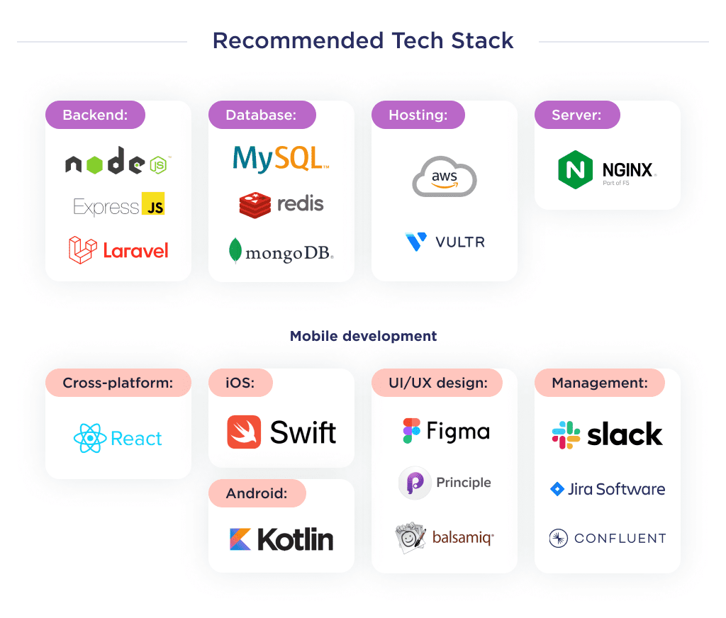 This Picture Shows the Recommended Technology Stack That is Needed to Build an Insurance Mobile Application