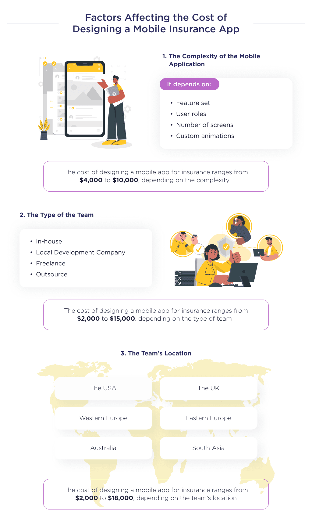 the Illustration Shows the Cost of Designing a Mobile Insurance App Depending on Certain Factors