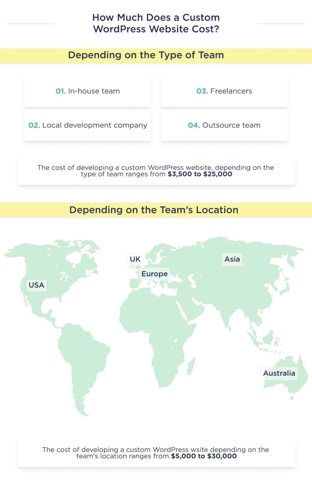 This Picture Describes the Cost of a Bespoke Wordpress Website Development Depending on the Type and Location of the Team