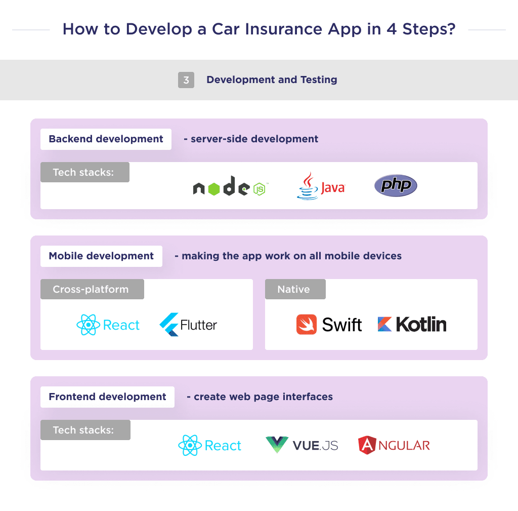 Development and Testing Phase Which Marks the Next Stage of Development of the Auto Insurance Application