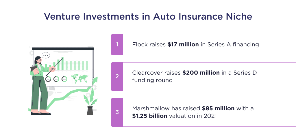 Statistics on Venture Capital Investment in Auto Insurance