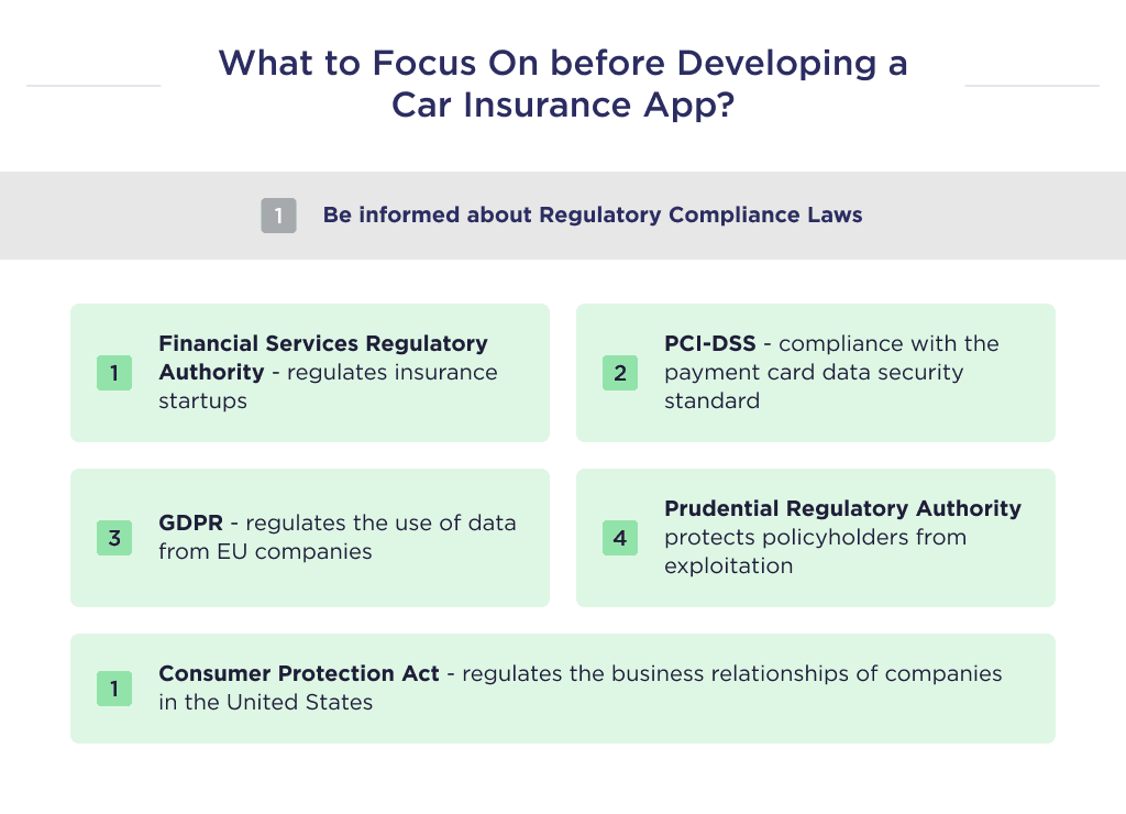 the Illustration Shows Factors to Consider Before Proceeding with the Development of an Auto Insurance Application Namely the Relevant Compliance Laws