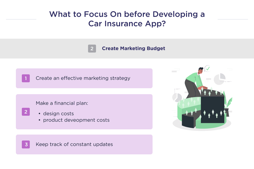 the Illustration Shows Factors to Consider Before Starting to Develop an Auto Insurance App Namely the Marketing Budget