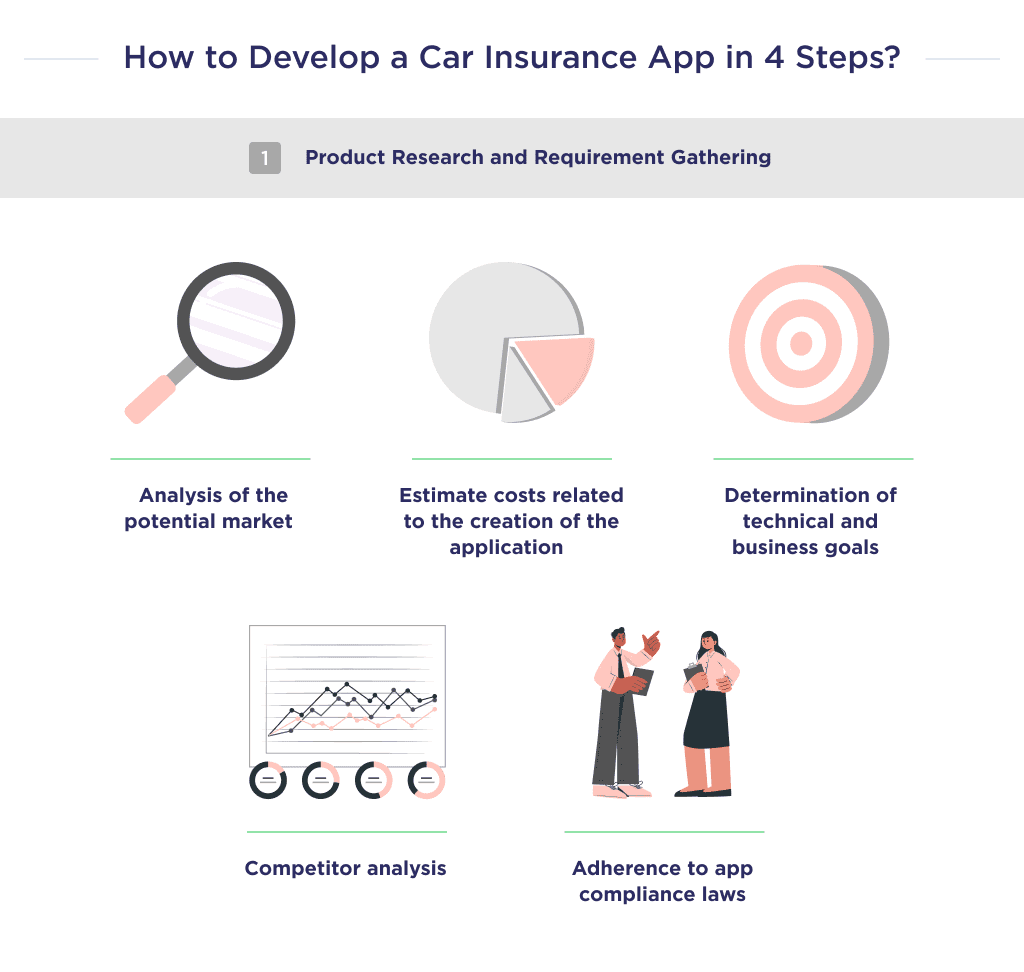 This Picture Describes Discovery Phase Which Marks the First Stage of Development of the Auto Insurance Application