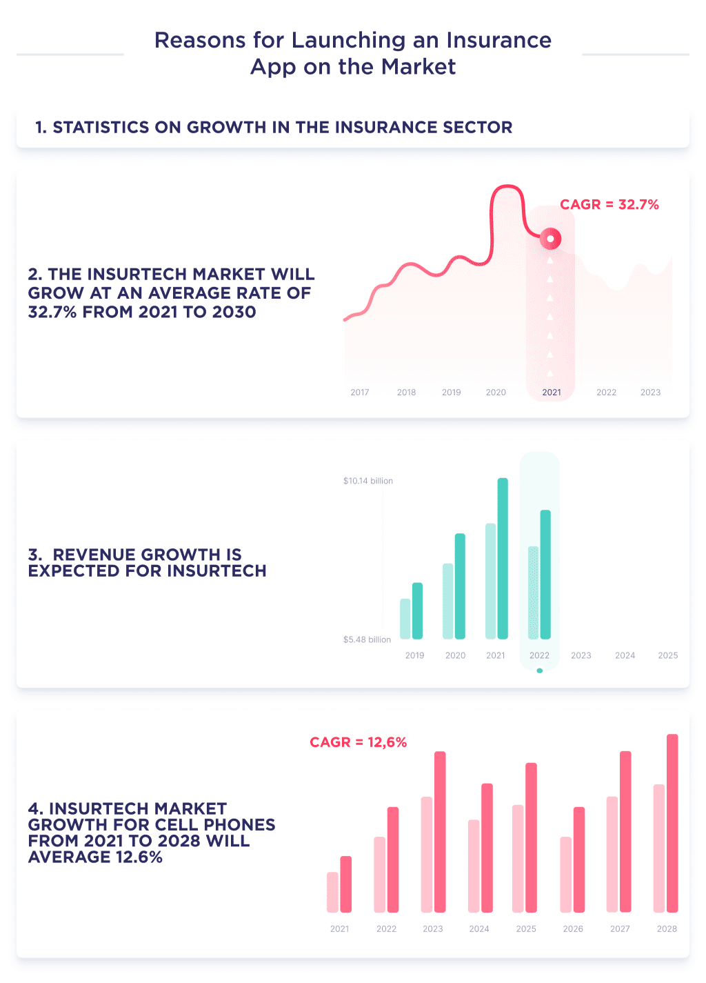 This Picture Describes One of the Reasons for Launching a New Insurance App is Growth in the Insurance Sector