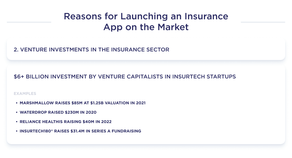 This Picture Describes the Second of the Reasons for the Launch of the New Insurance App is the Growth of Venture Capital Investment