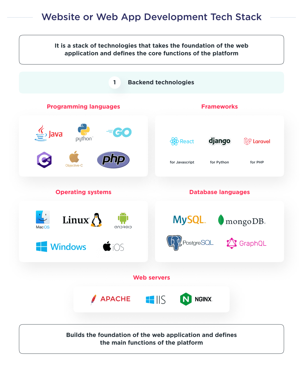 the Illustration Shows a Stack of Website or Web Application Development Technologies Containing Server side Technologies