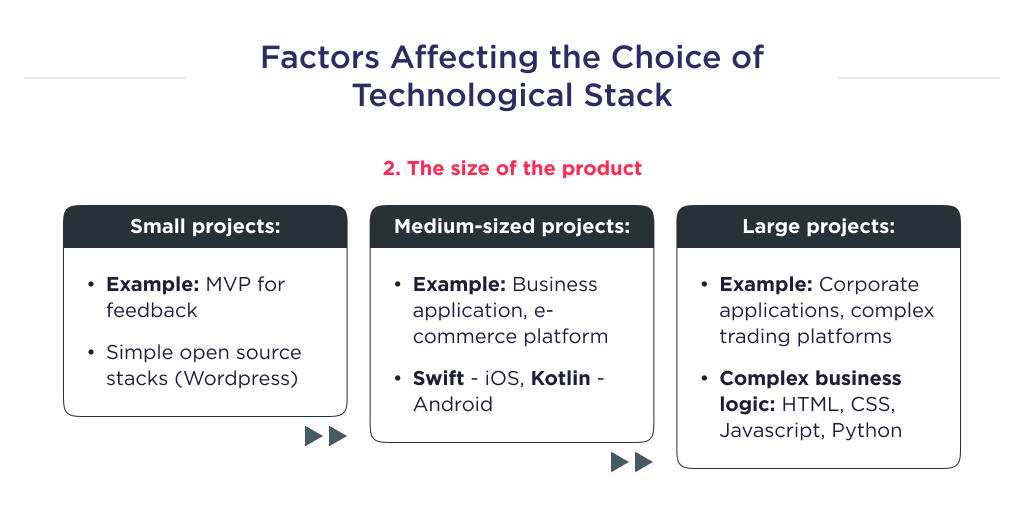 Illustration Shows One of the Factors Influencing the Choice of Technology Stack Which Means the Size of the Project