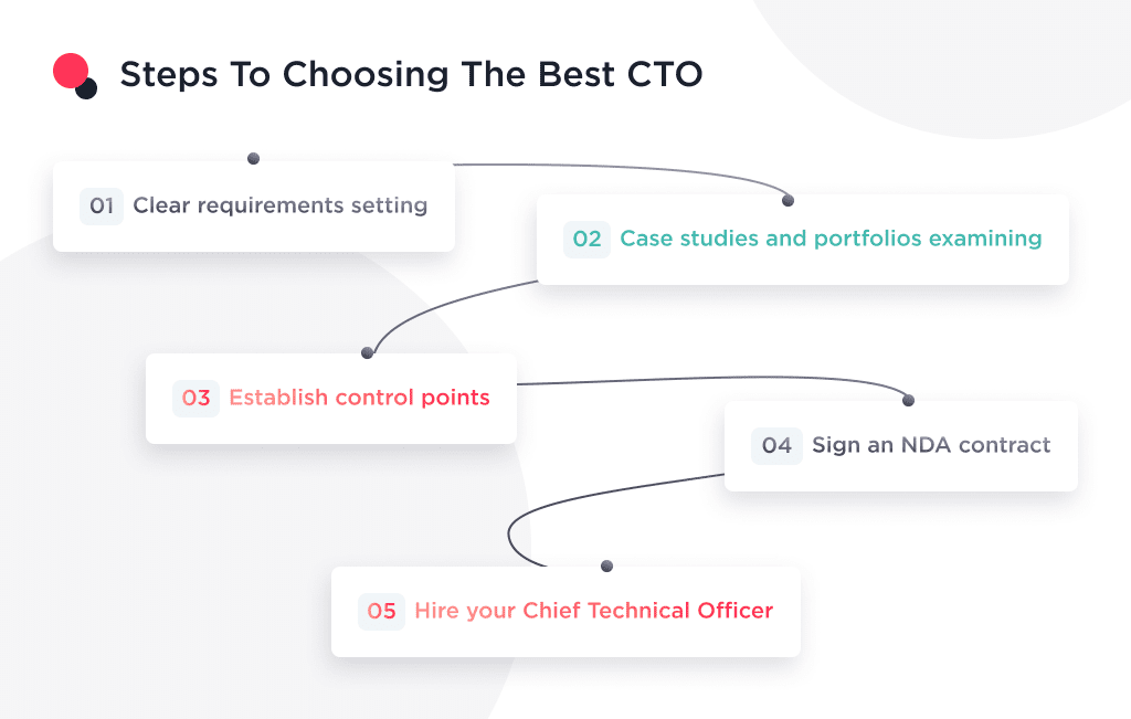 the Image Describes the Steps of Hiring a Cto