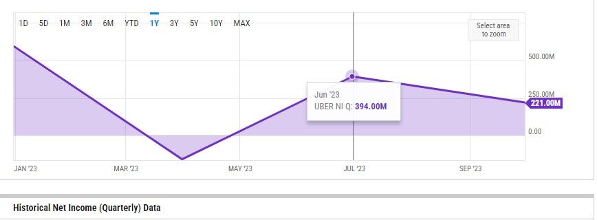 the Picture Shows Uber's revenue