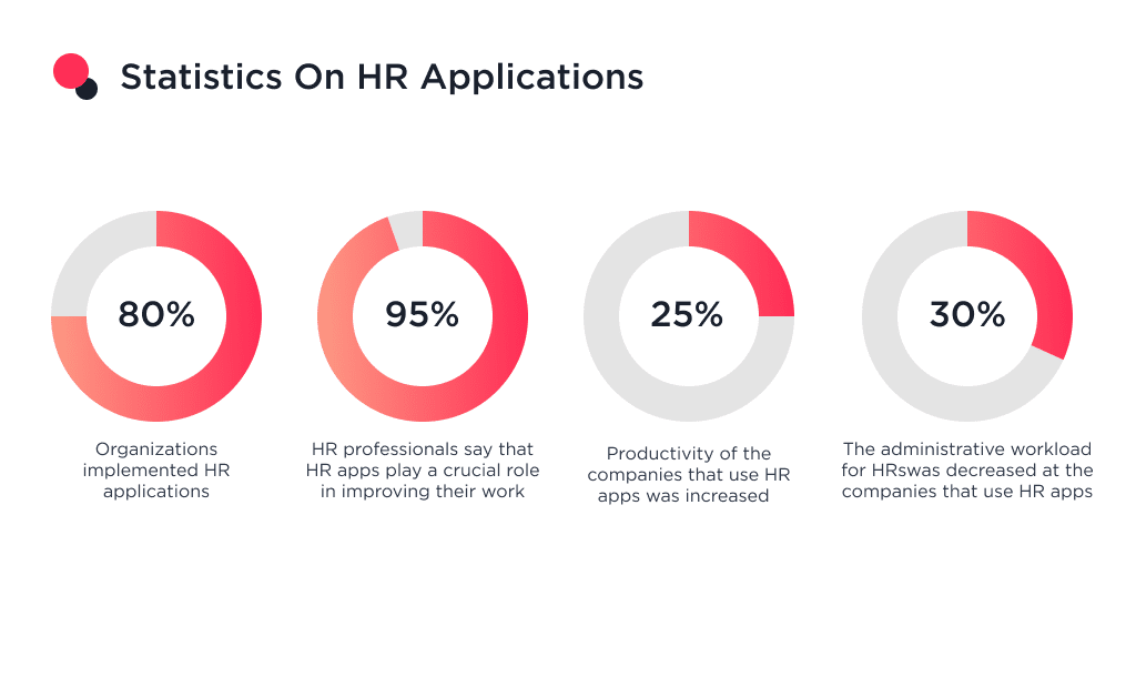 This Picture Shows a Statistic That Shows the Percentage of Hr Application Design