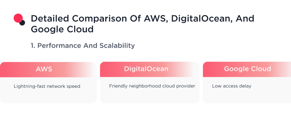 a Detailed Comparison of Aws Digitalocean and Google Cloud in Terms of Performance and Scalability