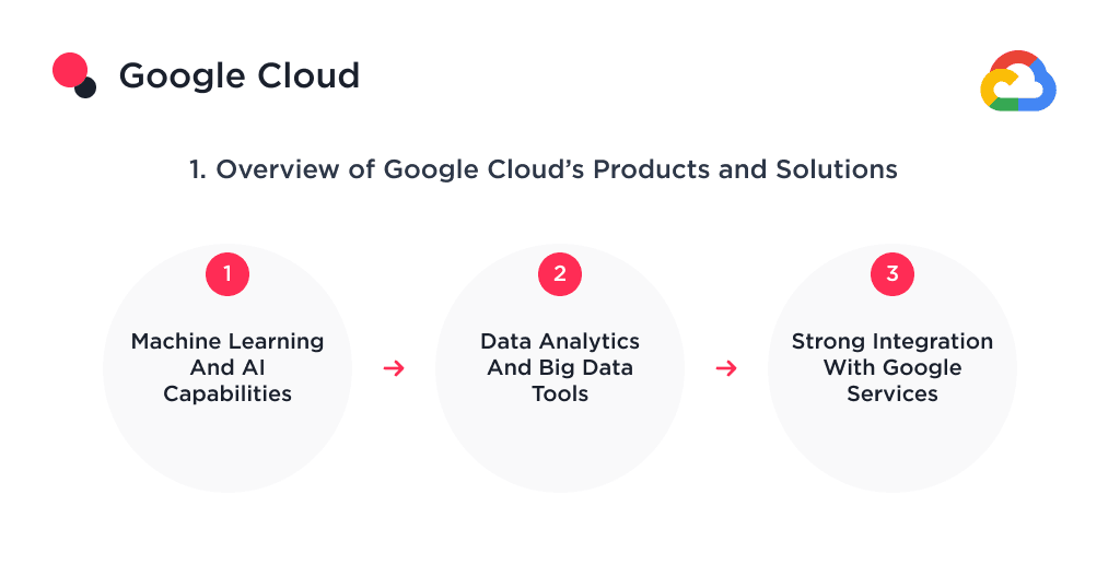 This Image Shows an Overview of Google Cloud Products and Solutions