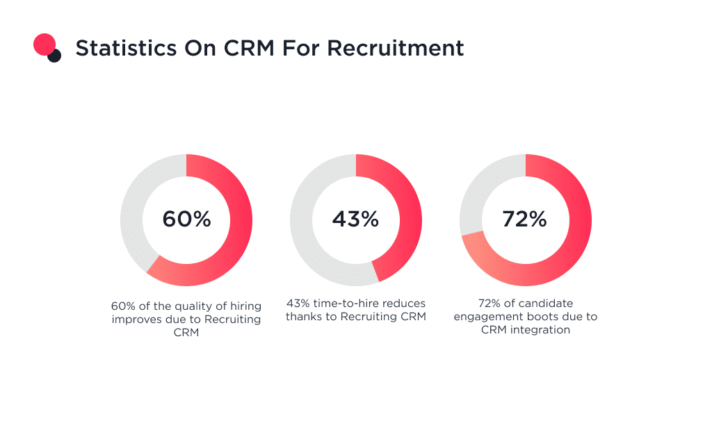 the Statistics on Recruitment Crm