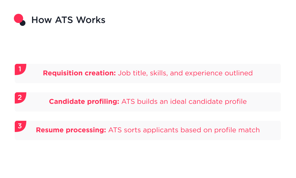 the Image Shows the Explanation of Hows Ats Works