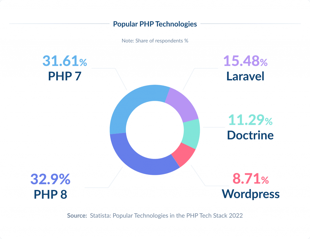 Key Skills to Consider When Choosing a PHP Development Partner