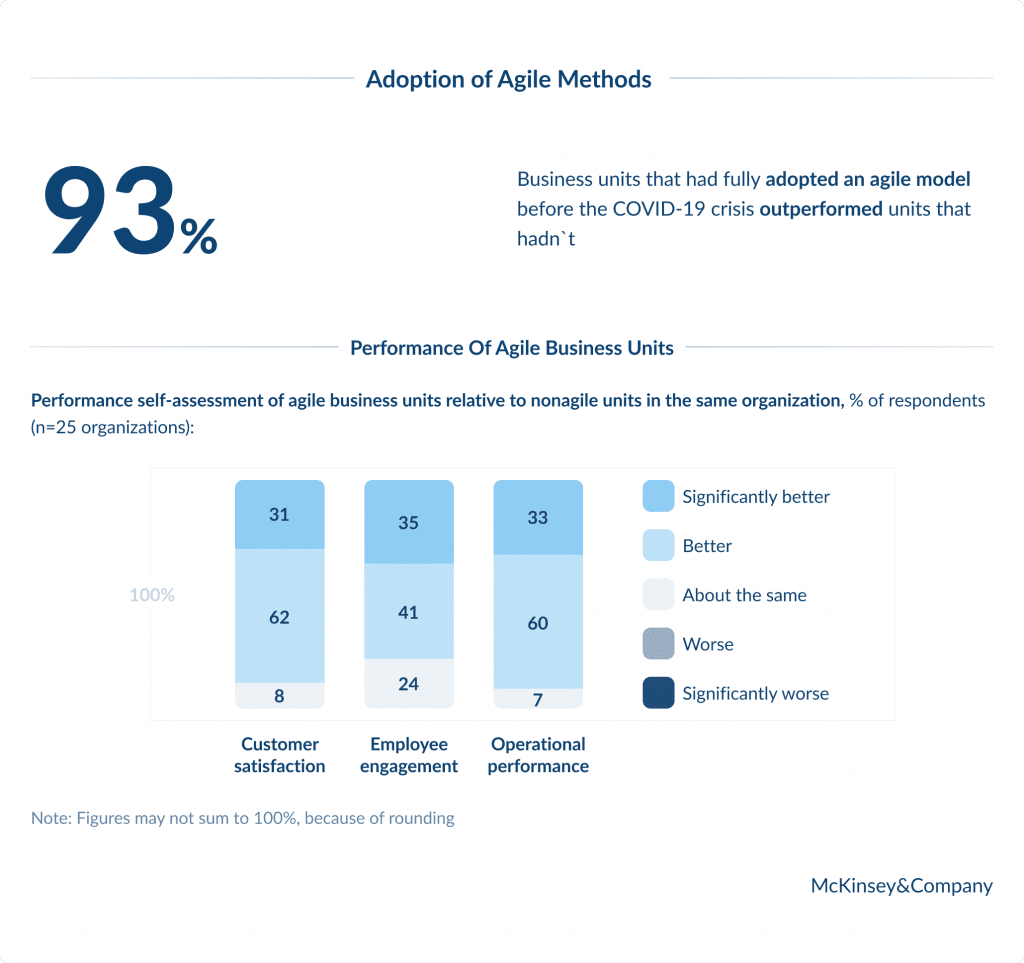 Increased Adoption of Agile Methods