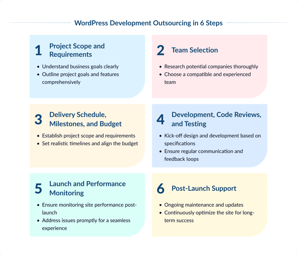 6 Steps of WordPress Development Outsourcing