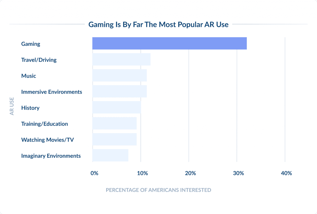 Consumer Interaction and Preferences with AR