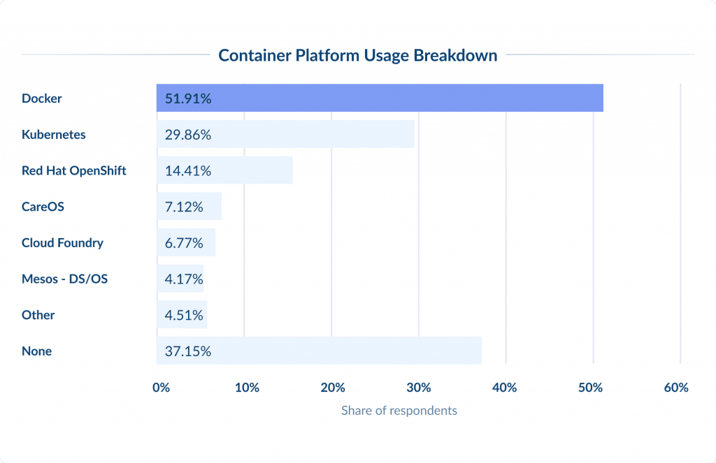 Greater Use of Containerization