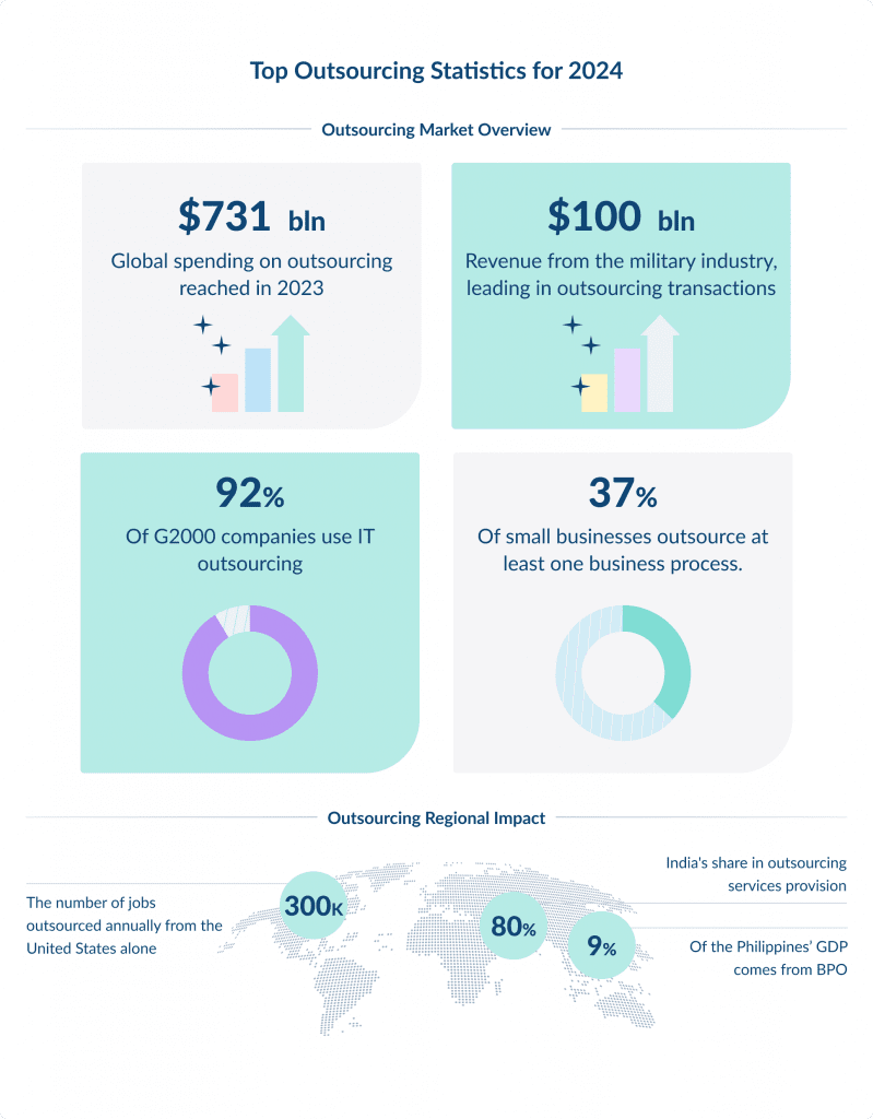 9 Key Outsourcing Statistics, Facts & Trends