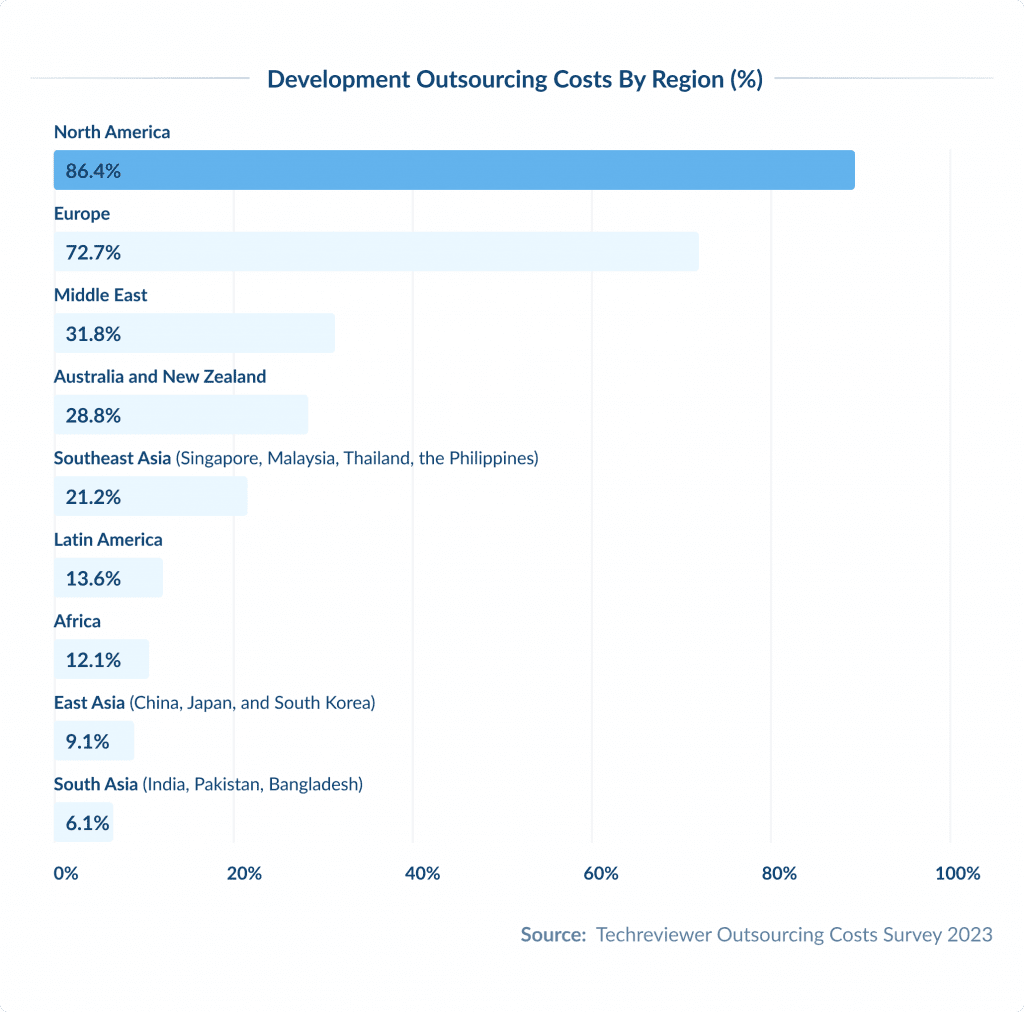 PHP Outsourcing Rates and Hidden Costs