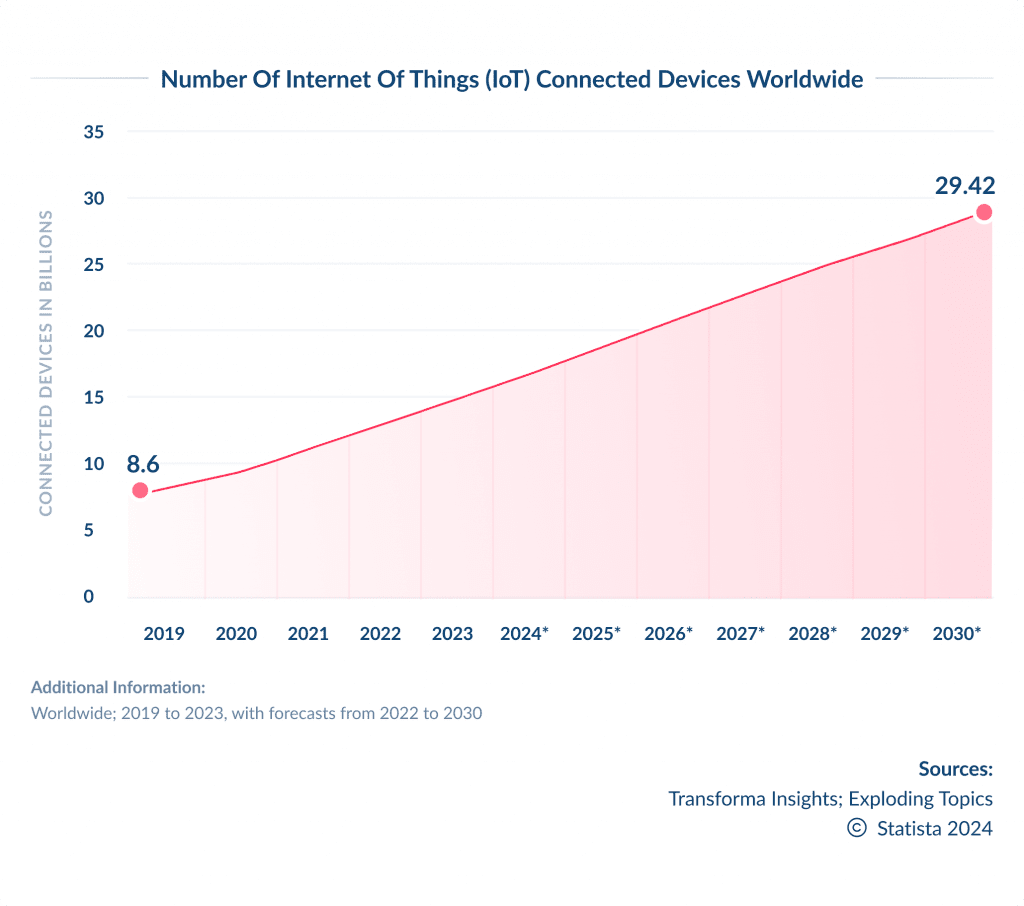 Adoption of Internet of Things