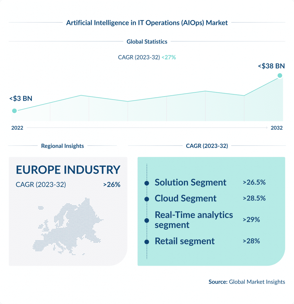 Increased Automation Through AIOps