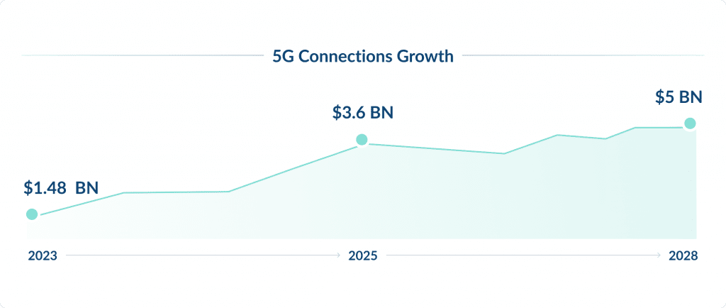 5G Technology Advancements