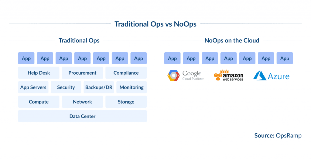 Growth of NoOps and Autonomic Systems