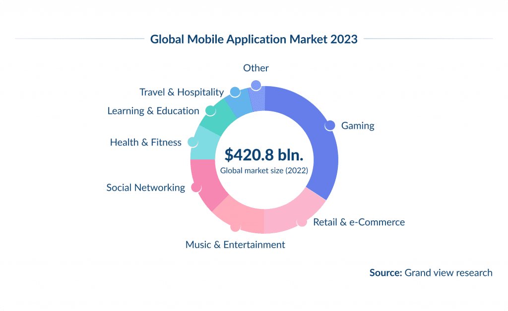 Uptick in Native App Development