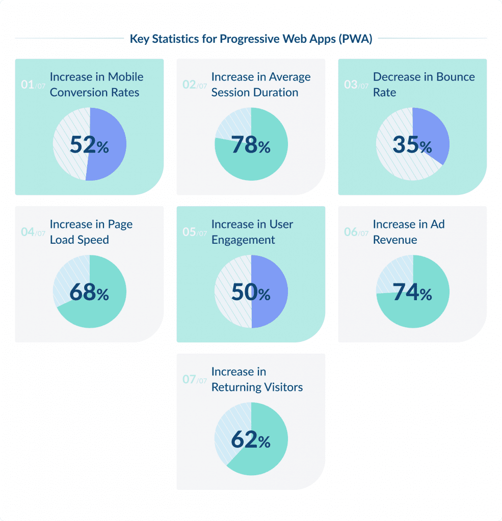 Rise in Progressive Web Apps