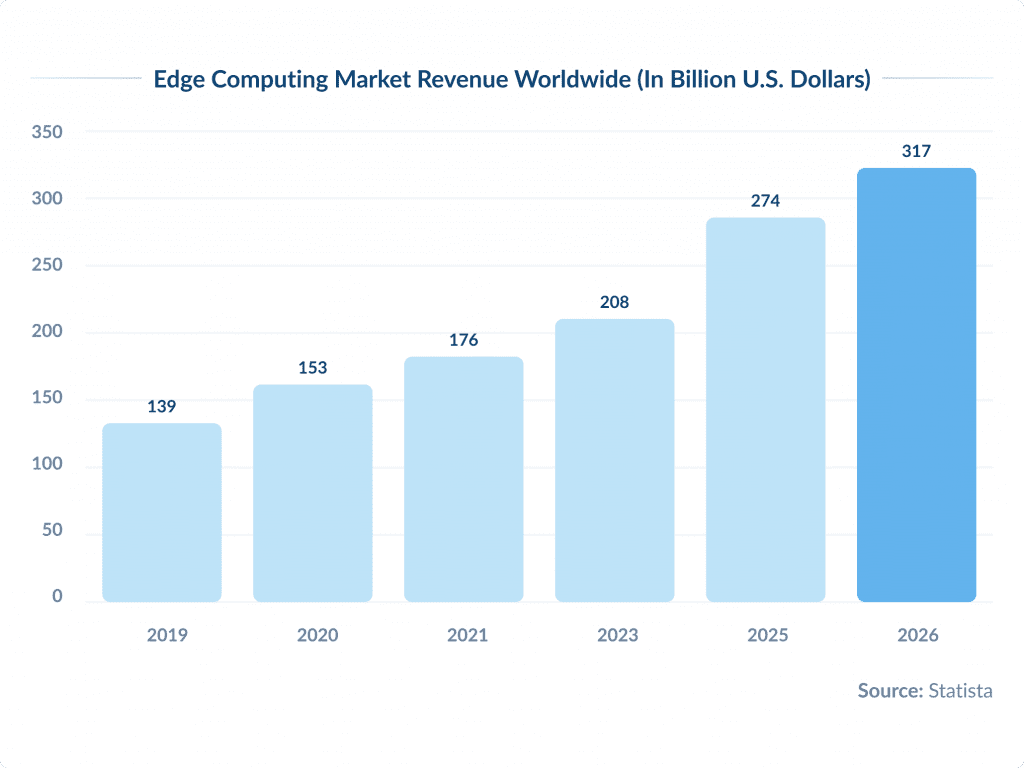 Edge Computing for Faster Processing