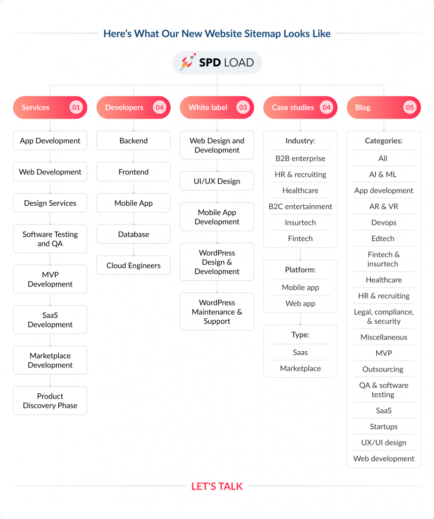 SPD sitemap