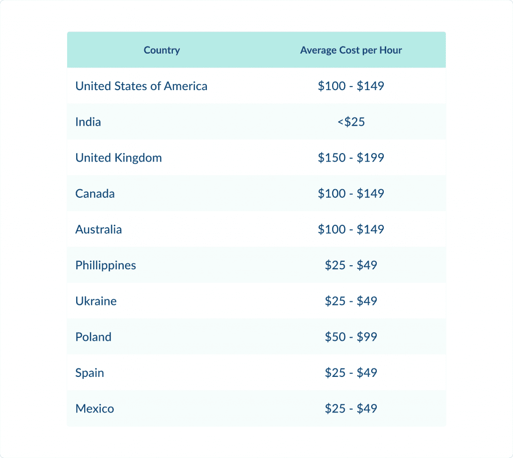 UI/UX Design Outsourcing Rates and Hidden Costs