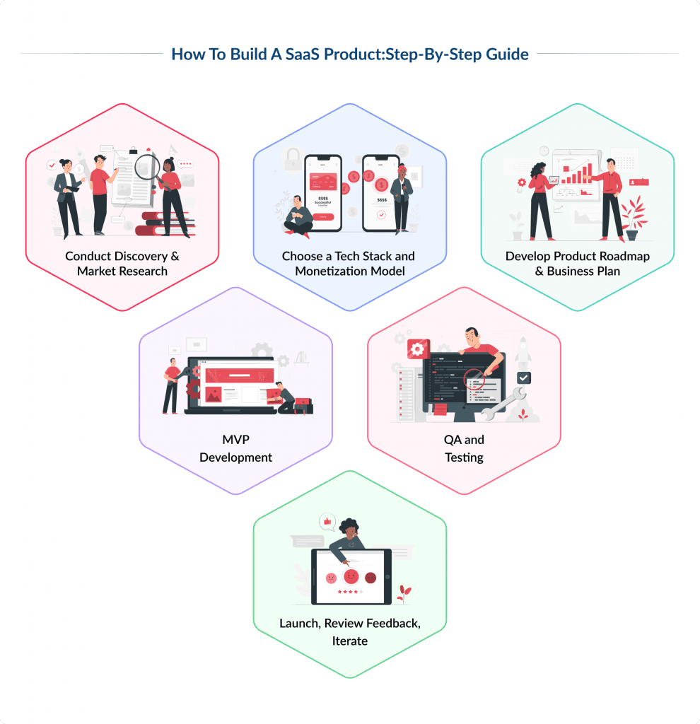 Development Process to Build a Saas Application