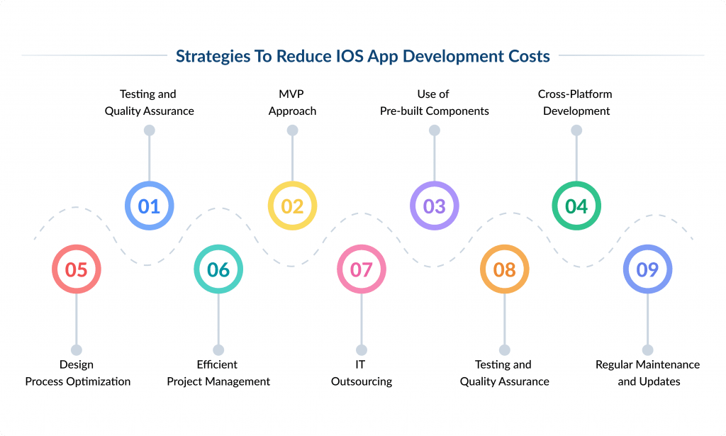 Strategies to Reduce Ios App Development Costs   Spdload