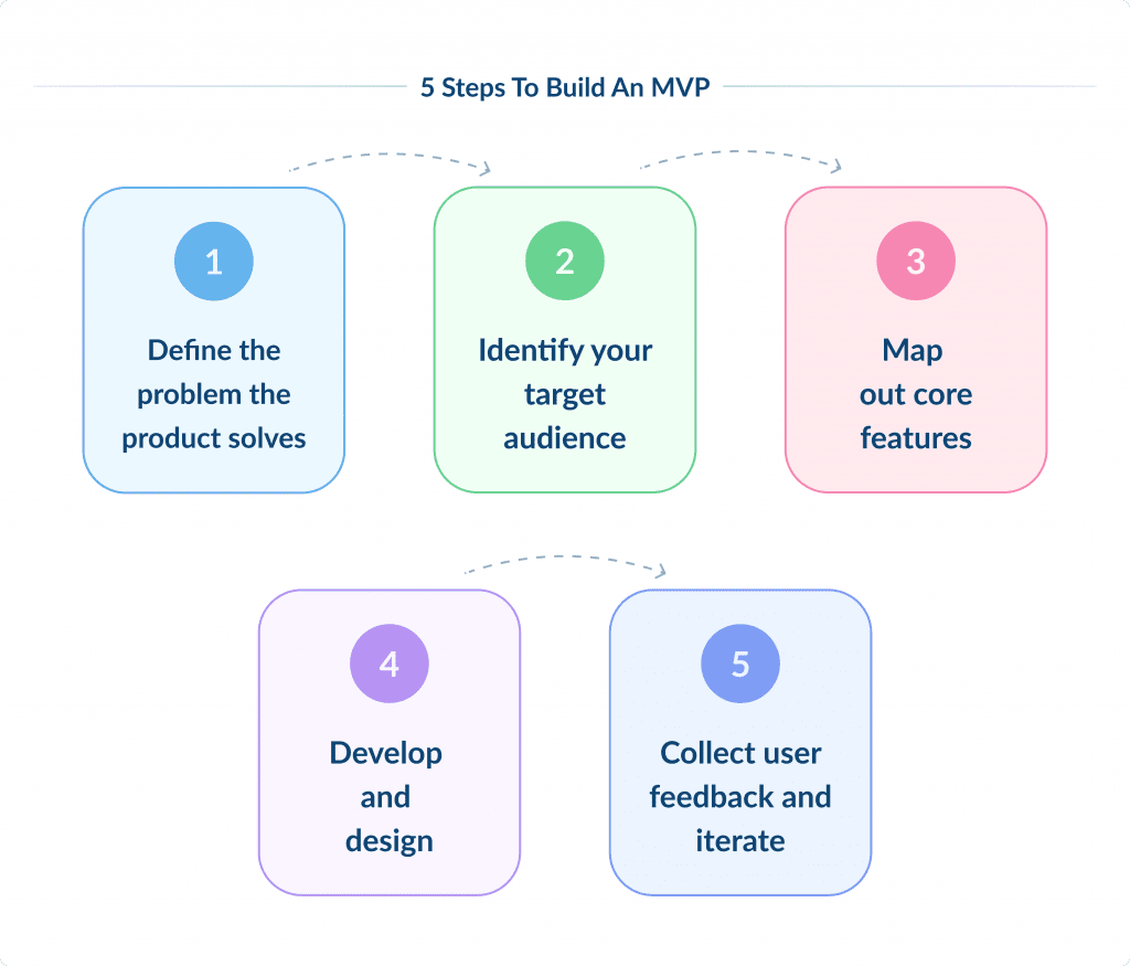 5 Steps to Build an Mvp