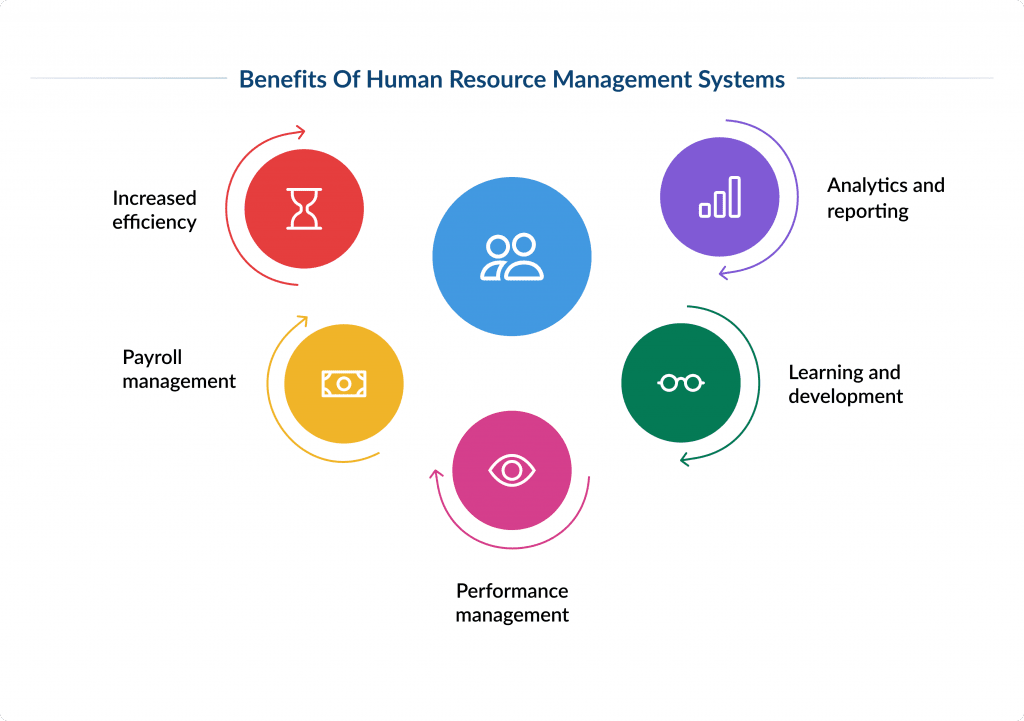 Benefits of Human Resource Management Systems