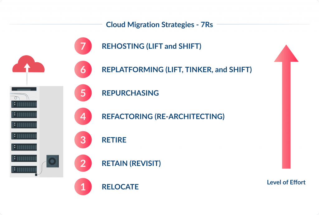 Cloud Migration Strategies   7rs