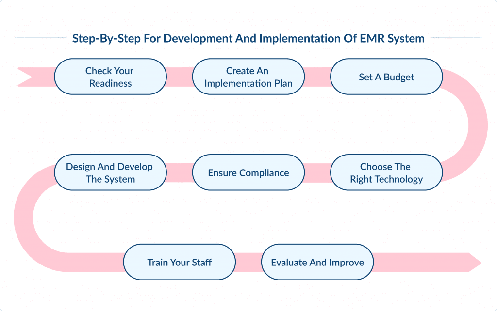 Emr Development Benefits and Challenges