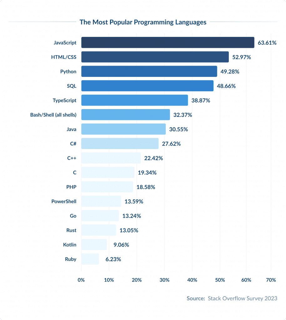 Top Web Development Stacks for Efficient Development in 2025