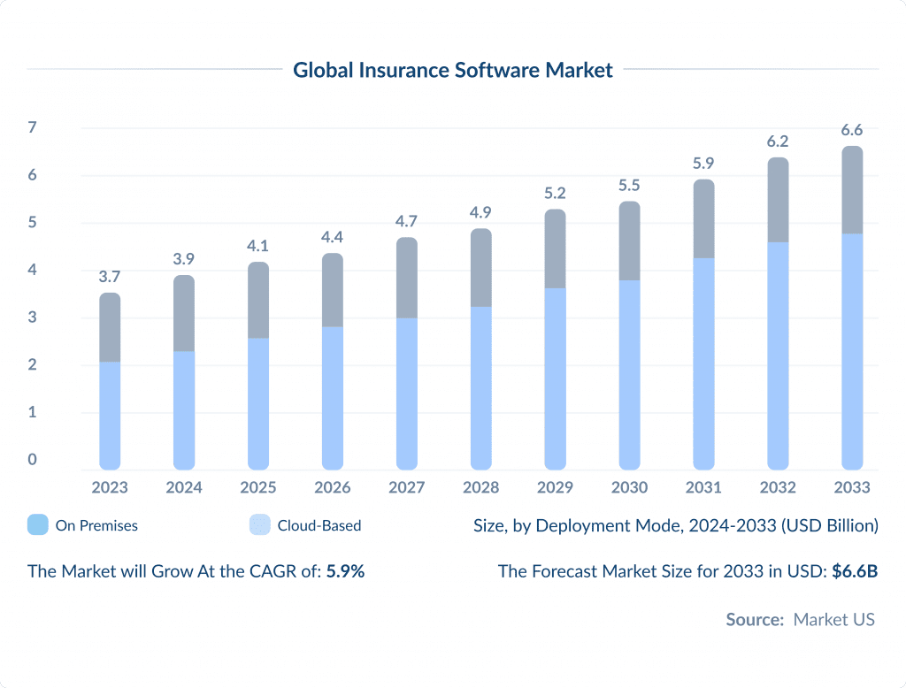 Global Insurance Software Market