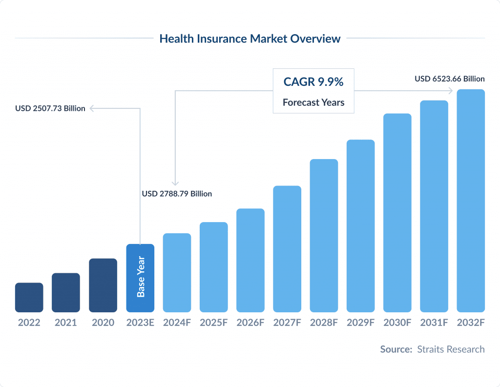 Health Insurance Market Overview