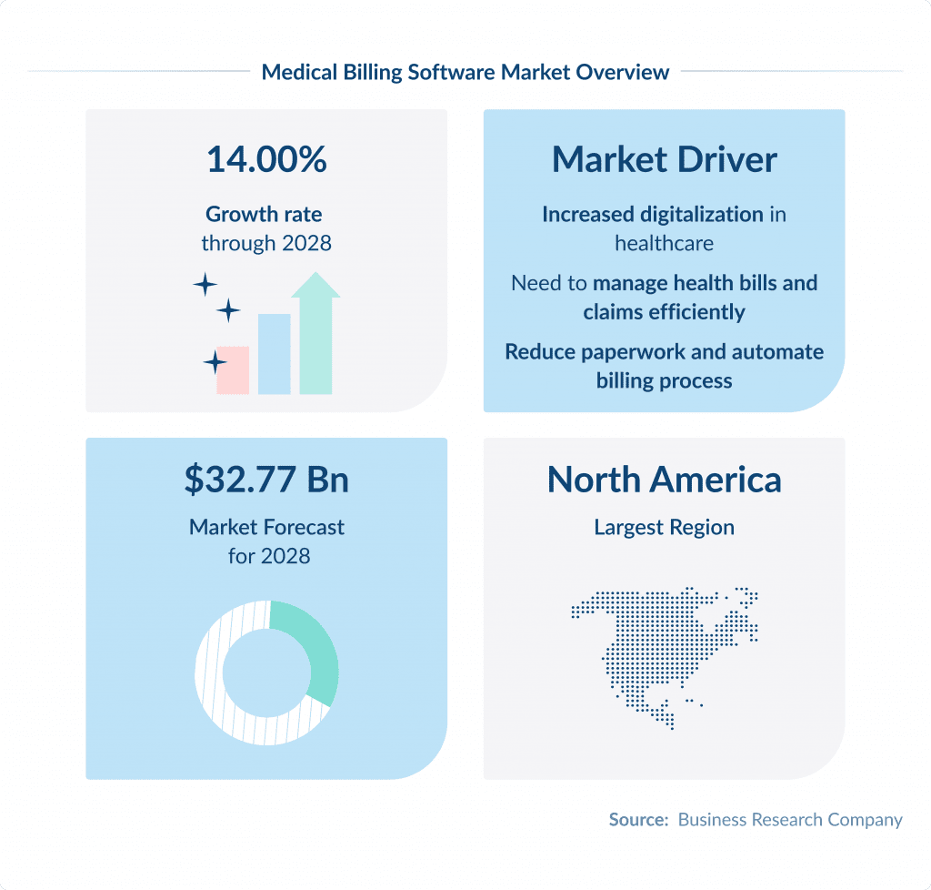 Medical Billing Software Market Overview